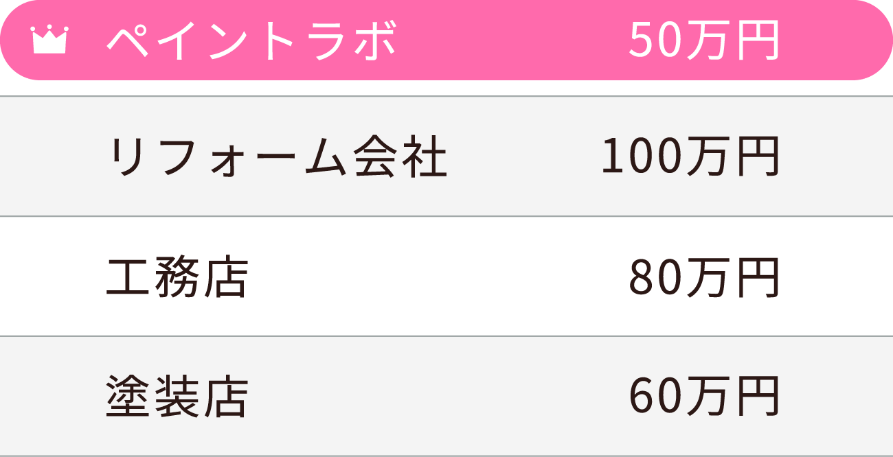 他社との価格比較（外壁塗装）